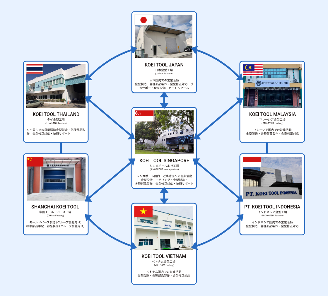 KOEI TOOLグループ７拠点